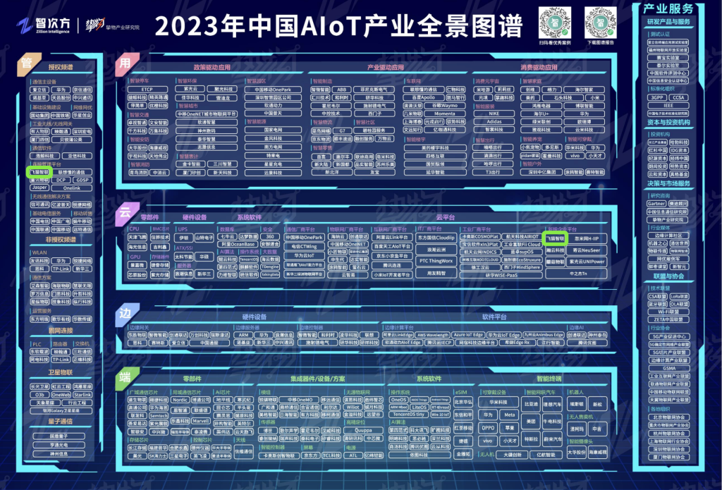 飞猫智联入选2023AIoT产业图谱2